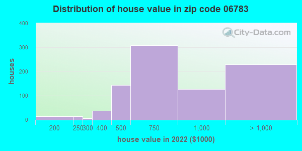 06783 Zip Code Connecticut Profile Homes Apartments Schools Population Income Averages