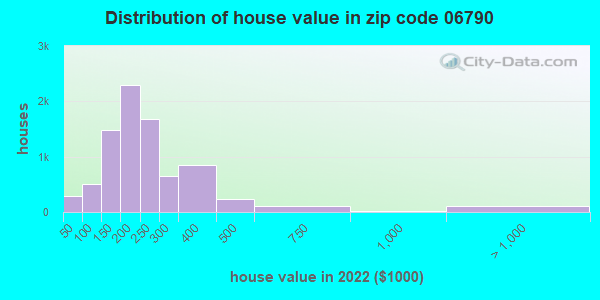 06790 Zip Code Torrington Connecticut Profile Homes Apartments   House Value Distribution 06790 