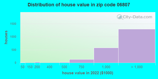 06807 Zip Code Cos Cob Connecticut Profile Homes Apartments   House Value Distribution 06807 