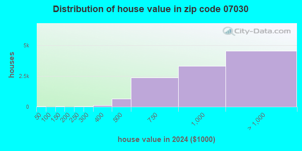 07030 Zip Code (Hoboken, New Jersey) Profile - homes, apartments ...