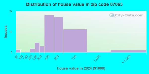 07065 Zip Code (Rahway, New Jersey) Profile - homes, apartments ...