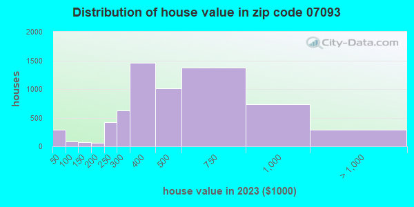 07093 Zip Code (West New York, New Jersey) Profile - homes, apartments ...