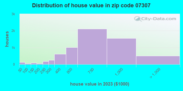 07307 Zip Code (Jersey City, New Jersey) Profile - homes, apartments ...
