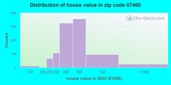 07460 Zip Code (New Jersey) Profile - homes, apartments, schools ...