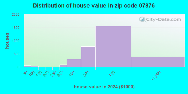 07876 Zip Code (Succasunna, New Jersey) Profile - homes, apartments ...