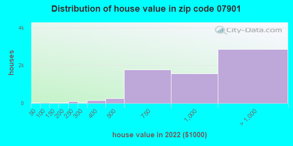 House Value Distribution 07901 