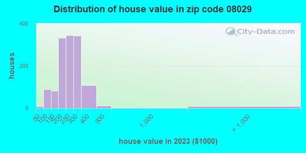 08029 Zip Code (Glendora, New Jersey) Profile - homes, apartments ...