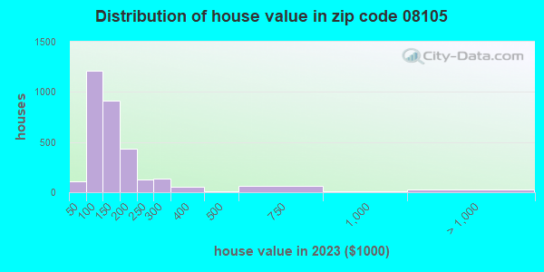 08105 Zip Code (Camden, New Jersey) Profile - homes, apartments ...