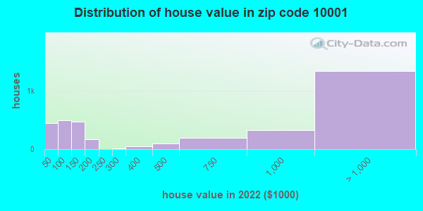 10001 Zip Code New York New York Profile Homes Apartments Schools Population Income 2962