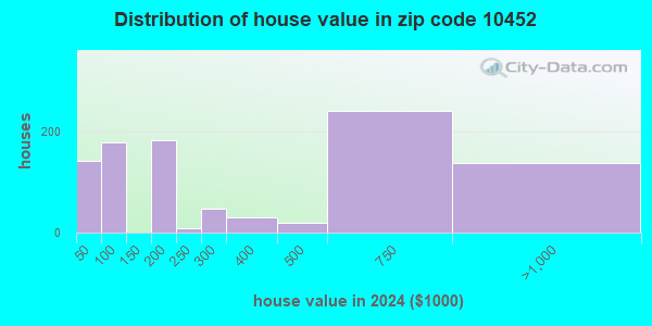 10452 Zip Code (New York, New York) Profile - homes, apartments ...