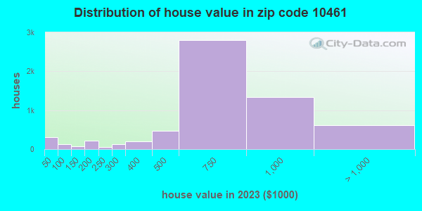 10461 Zip Code (New York, New York) Profile - homes, apartments ...