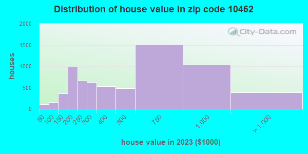 10462 Zip Code (New York, New York) Profile - homes, apartments ...