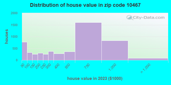 10467 Zip Code (New York, New York) Profile - homes, apartments ...