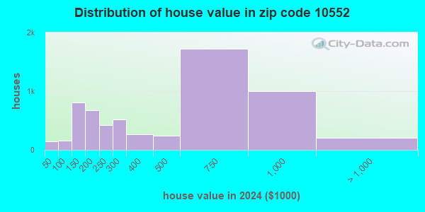 10552 Zip Code (Mount Vernon, New York) Profile - homes, apartments ...