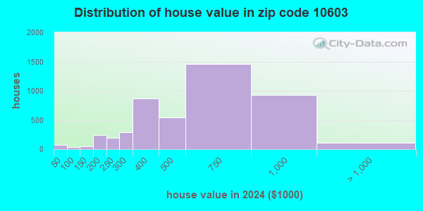 10603 Zip Code (White Plains, New York) Profile - homes, apartments ...