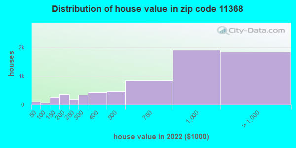 11368 Zip Code New York New York Profile Homes Apartments Schools Population Income 5644