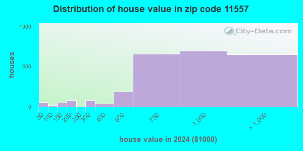 11557 Zip Code (Hewlett Harbor, New York) Profile - homes, apartments ...