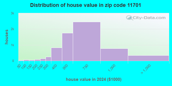 11701 Zip Code (Amityville, New York) Profile - homes, apartments ...