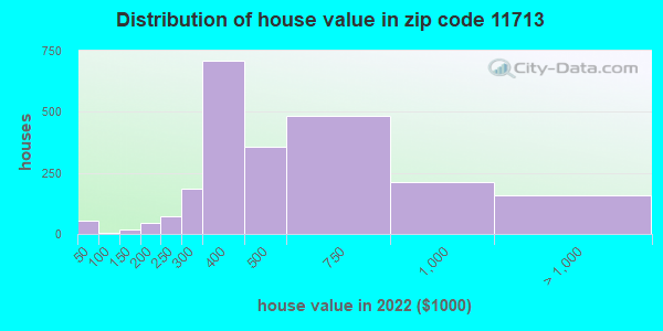 11713 Zip Code North Bellport New York Profile Homes Apartments