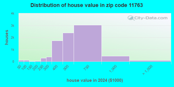 11763 Zip Code (Medford, New York) Profile - homes, apartments, schools ...