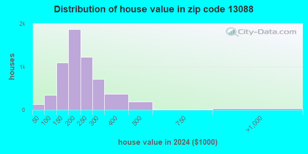 13088 Zip Code (Galeville, New York) Profile - homes, apartments ...