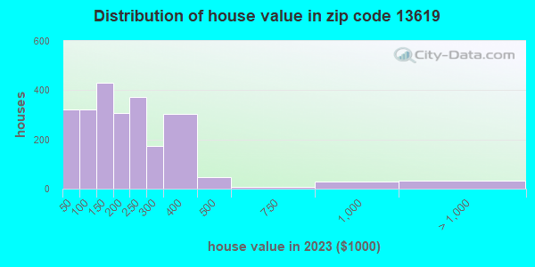 13619 Zip Code (Great Bend, New York) Profile - homes, apartments ...