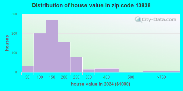 13838 Zip Code (Sidney, New York) Profile - homes, apartments, schools ...