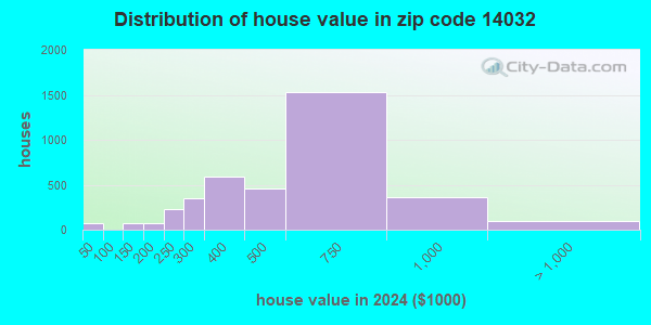 14032 Zip Code (Clarence Center, New York) Profile - homes, apartments ...