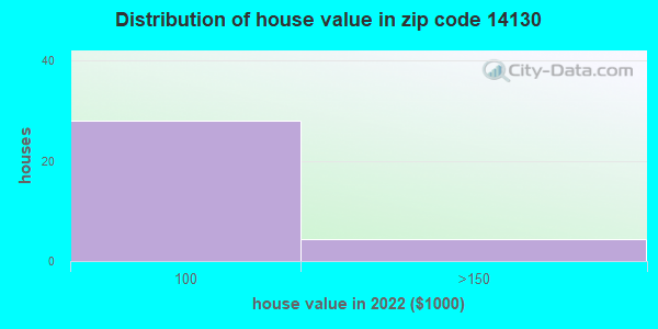 14130-zip-code-pike-new-york-profile-homes-apartments-schools