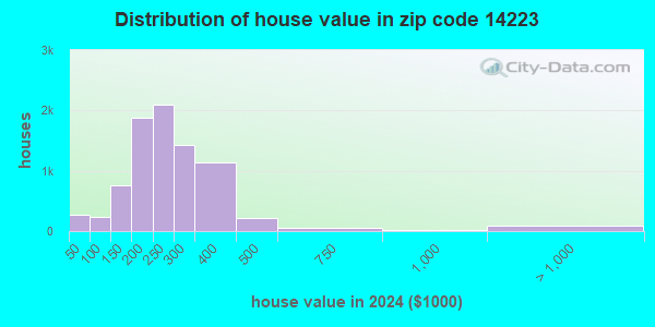 14223 Zip Code (Buffalo, New York) Profile - homes, apartments, schools ...