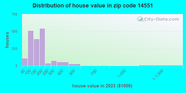 14551 Zip Code (Sodus, New York) Profile - homes, apartments, schools ...