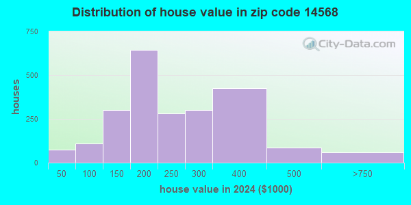 14568 Zip Code (New York) Profile - homes, apartments, schools ...
