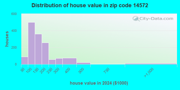 14572 Zip Code (Wayland, New York) Profile - homes, apartments, schools ...