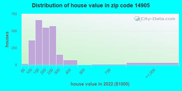 14905 Zip Code West Elmira New York Profile Homes Apartments Schools Population Income 0252