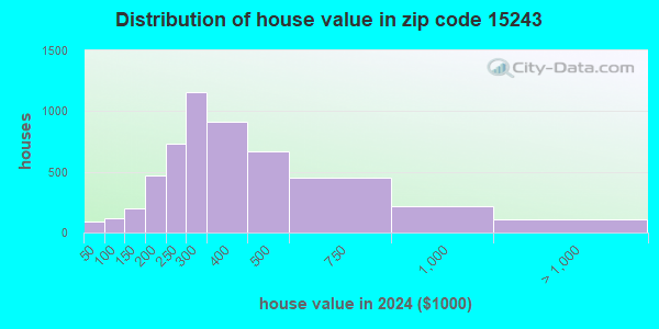 15243 Zip Code (Upper St. Clair, Pennsylvania) Profile - homes ...