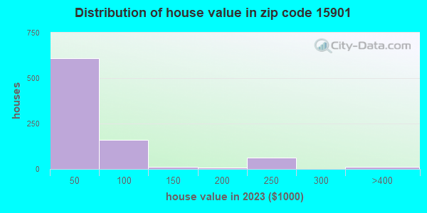15901 Zip Code (Johnstown, Pennsylvania) Profile - homes 15901 Zip Code (Johnstown, Pennsylvania) Profile - homes