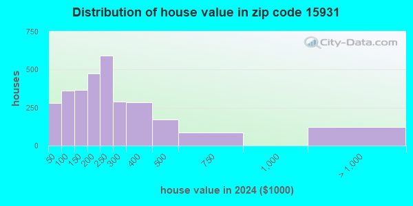 15931 Zip Code (Ebensburg, Pennsylvania) Profile - homes, apartments ...