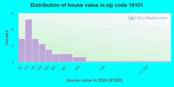 16101 Zip Code (New Castle, Pennsylvania) Profile - homes, apartments ...