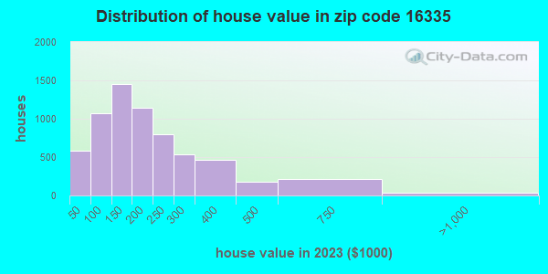 16335 Zip Code (Meadville, Pennsylvania) Profile - homes, apartments ...