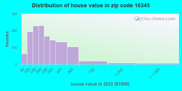 16345-zip-code-russell-pennsylvania-profile-homes-apartments