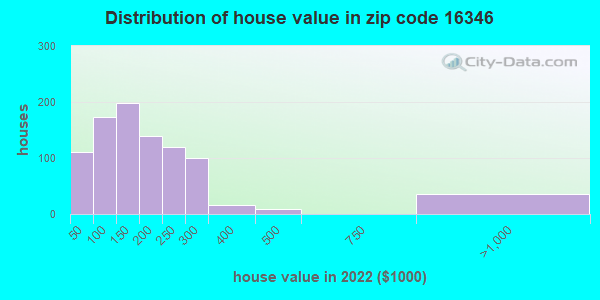 16346-zip-code-seneca-pennsylvania-profile-homes-apartments