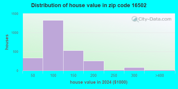 16502 Zip Code (Erie, Pennsylvania) Profile - homes, apartments ...