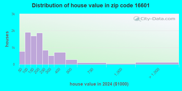 16601 Zip Code (Altoona, Pennsylvania) Profile - homes, apartments ...