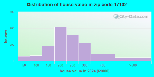 17102 Zip Code (Harrisburg, Pennsylvania) Profile - homes, apartments ...