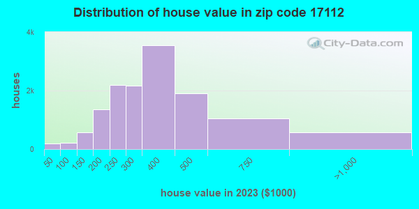 17112 Zip Code (Linglestown, Pennsylvania) Profile - homes, apartments ...