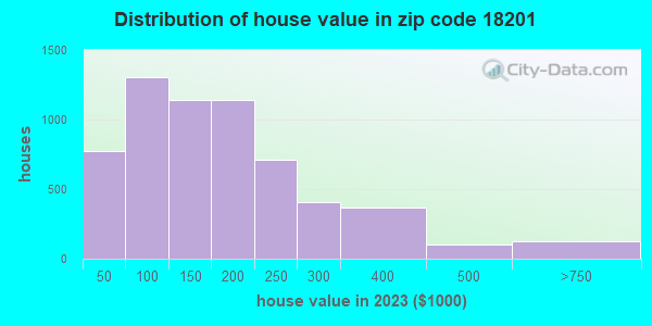 18201 Zip Code (Hazleton, Pennsylvania) Profile - homes, apartments ...