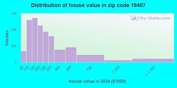 18407 Zip Code (Carbondale, Pennsylvania) Profile - homes, apartments ...