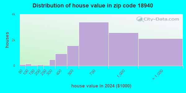 18940 Zip Code (Newtown Grant, Pennsylvania) Profile - homes ...