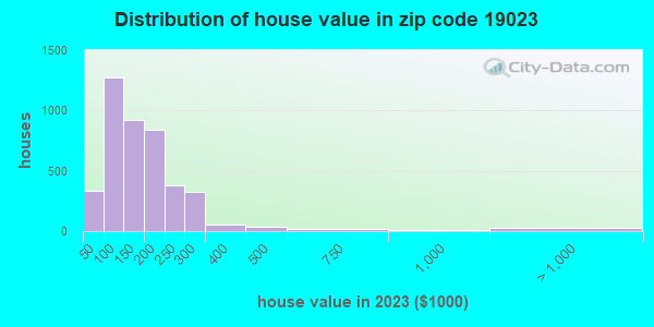 19023 Zip Code (Collingdale, Pennsylvania) Profile - homes, apartments ...