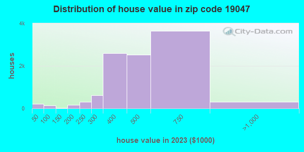 19047 Zip Code (Woodbourne, Pennsylvania) Profile - homes, apartments ...